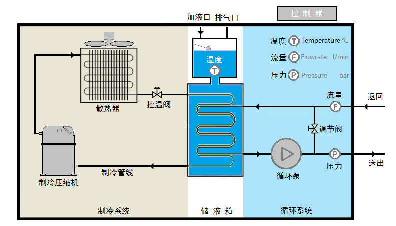 工業(yè)冷水機工作原理圖.png
